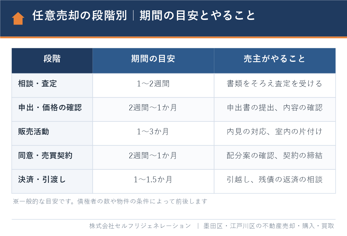 任意売却の段階別の期間の目安と売主がやることの一覧表(全体で3〜6か月程度)