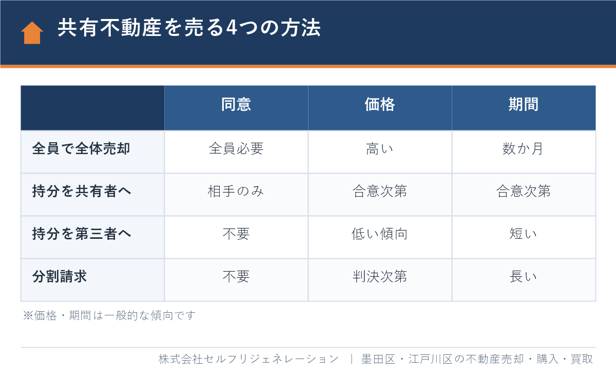 墨田区の共有名義不動産を売る4つの方法の比較表
