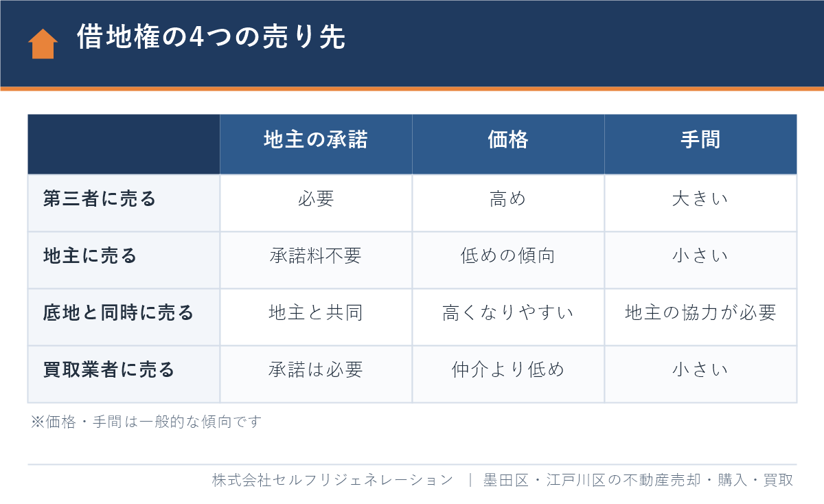 借地権の4つの売り先の比較表
