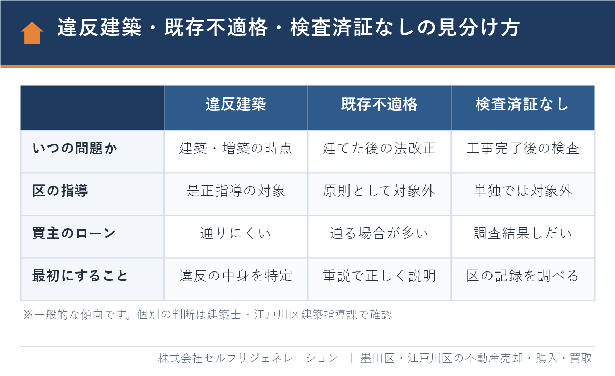 違反建築・既存不適格・検査済証なしの見分け方の比較表