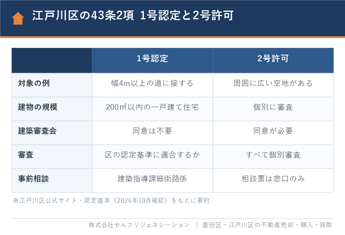 江戸川区の建築基準法43条2項1号認定と2号許可の違い
