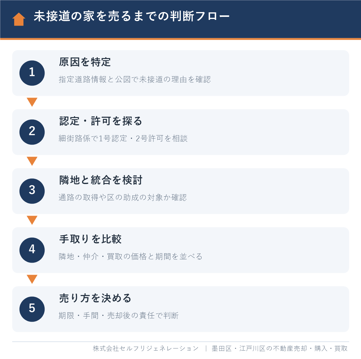 江戸川区で未接道の家を売るまでの判断フロー