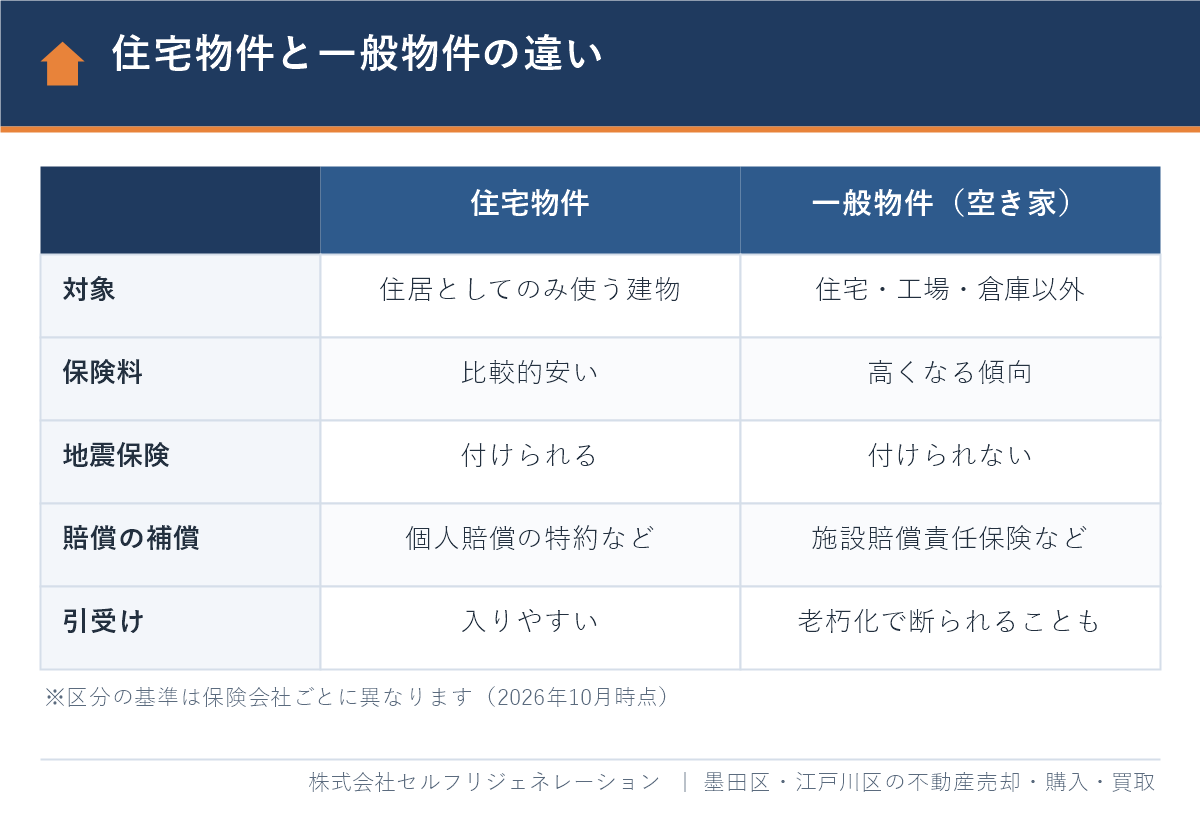 空き家の火災保険における住宅物件と一般物件の違い（保険料・地震保険・賠償・引受け）の比較表