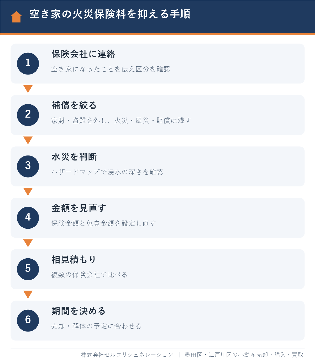 空き家の火災保険料を抑える手順（保険会社への連絡、補償の見直し、水災の判断、相見積もり、保険期間）