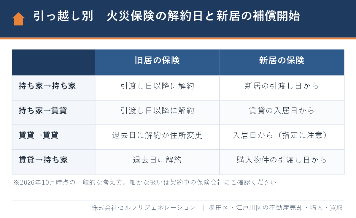 引っ越しパターン別の火災保険の解約日と新居の補償開始日（持ち家・賃貸の4パターン）の比較表