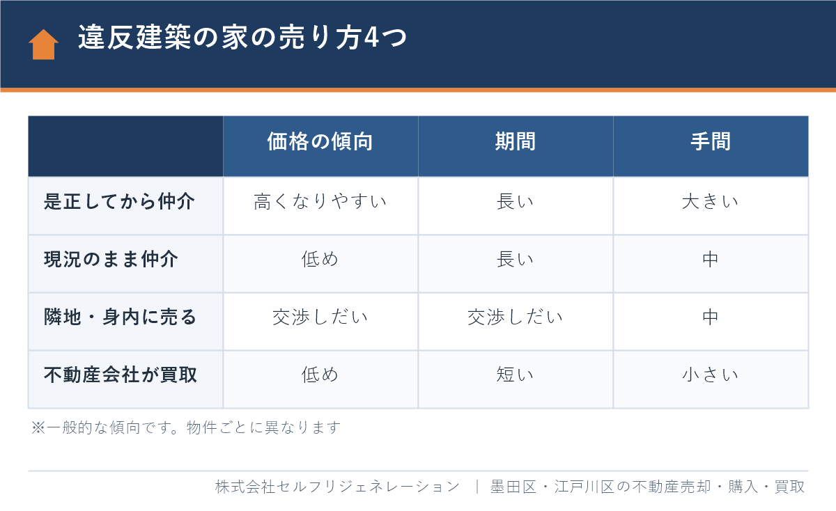 違反建築の家の売り方4つの価格・期間・手間の比較