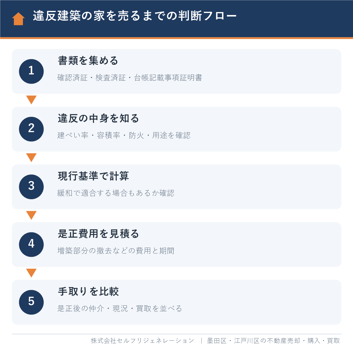 墨田区で違反建築の家を売るまでの判断フロー