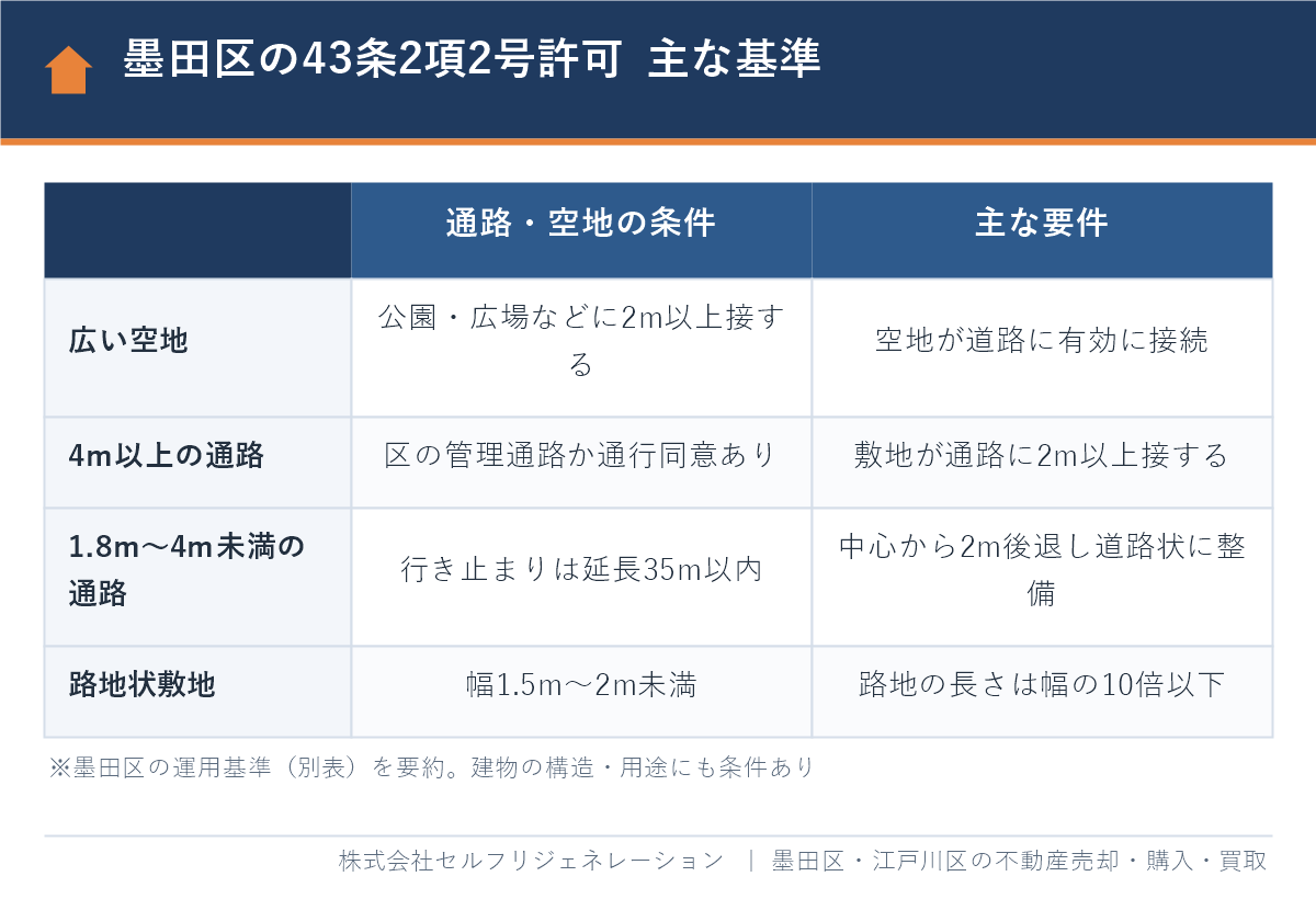 墨田区の43条2項2号許可の運用基準の主な型と条件