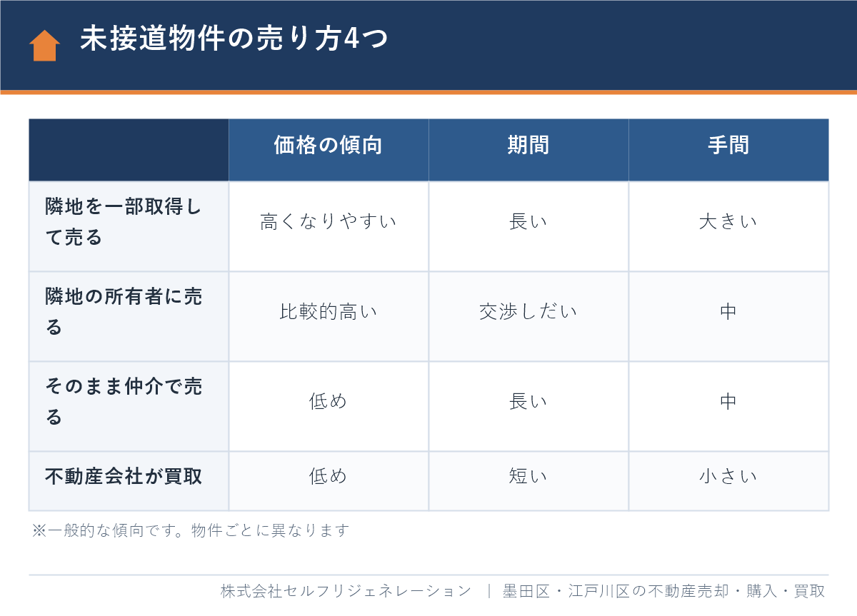 未接道物件の売り方4つの価格・期間・手間の比較
