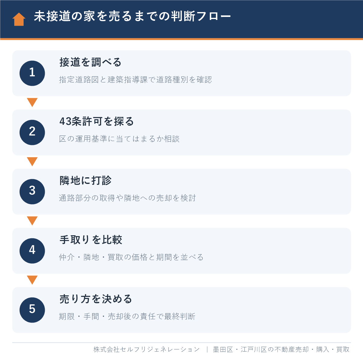 墨田区で未接道の家を売るまでの判断フロー