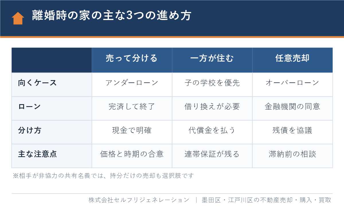 離婚時の家の主な3つの進め方（売って分ける・一方が住む・任意売却）の比較