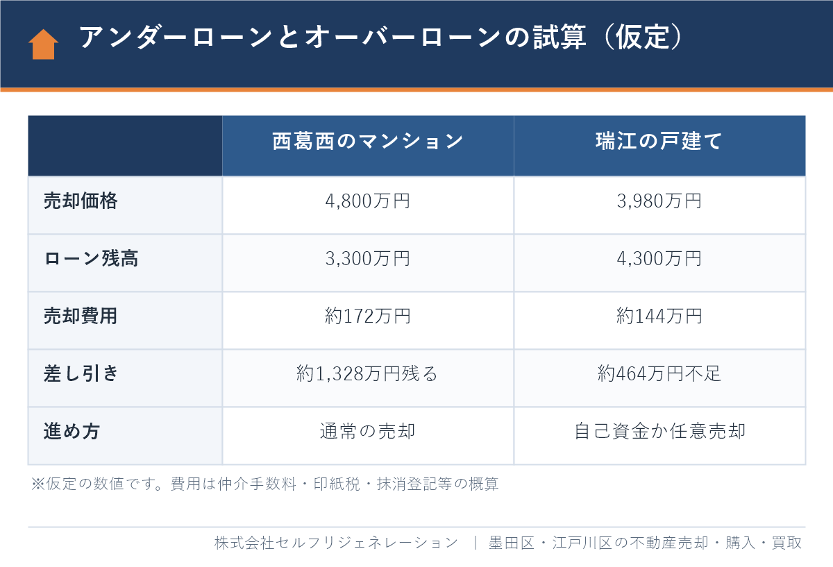 離婚で家を売却する場合のアンダーローンとオーバーローンの試算（西葛西のマンション・瑞江の戸建て、仮定の数値）