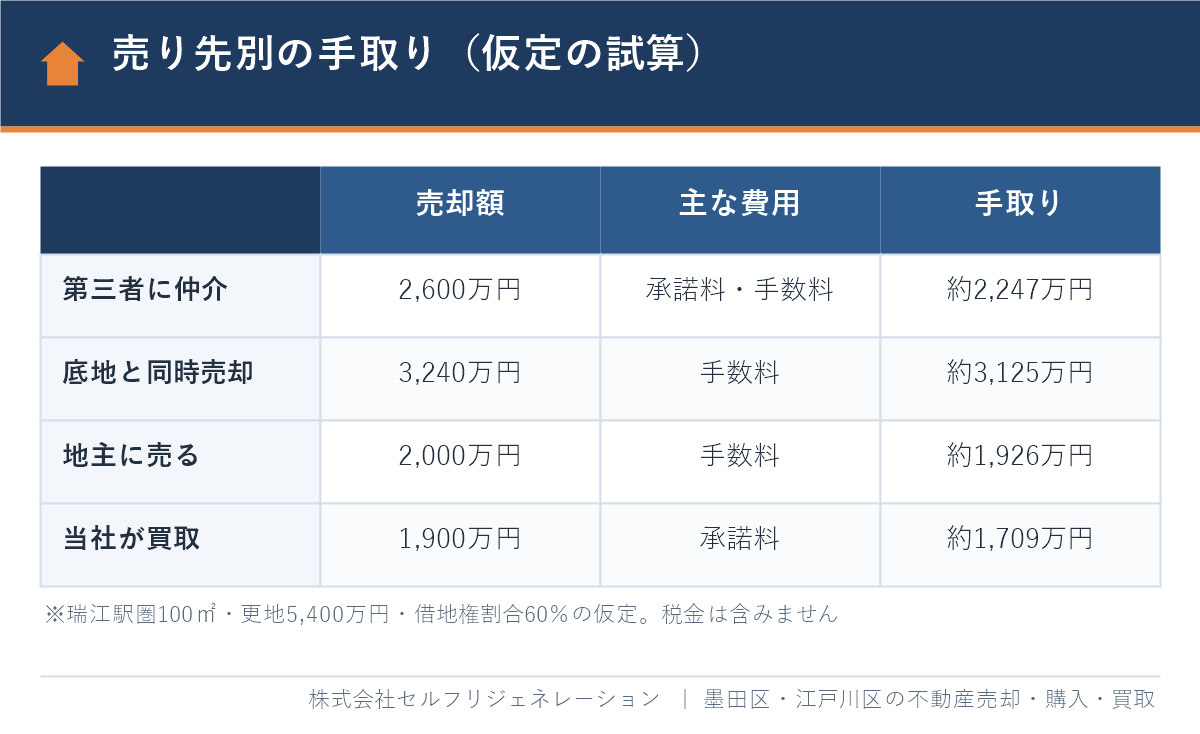江戸川区の借地権を第三者・底地と同時・地主・買取で売った場合の手取りの比較（仮定の試算）