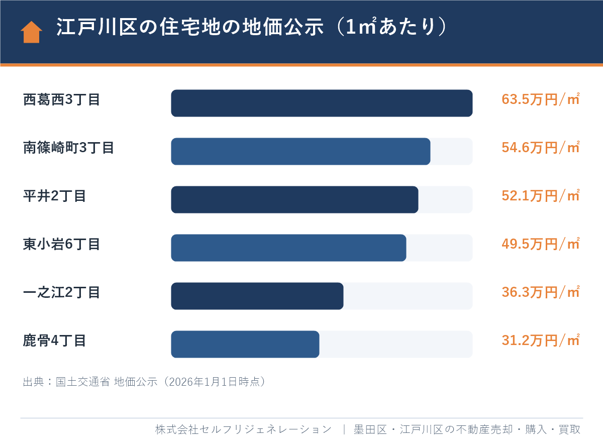 江戸川区の住宅地の地価公示（2026年1月1日時点）の1㎡あたり価格