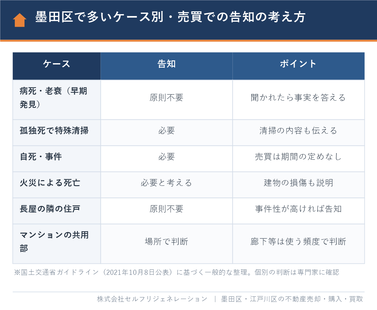 墨田区の事故物件の売却で多いケース別に、売買で告知が必要かを国土交通省ガイドラインで整理した表