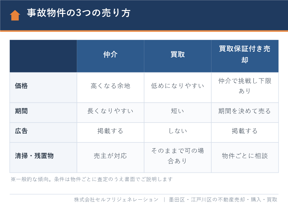 事故物件を仲介・買取・買取保証付き売却で売る場合の比較表
