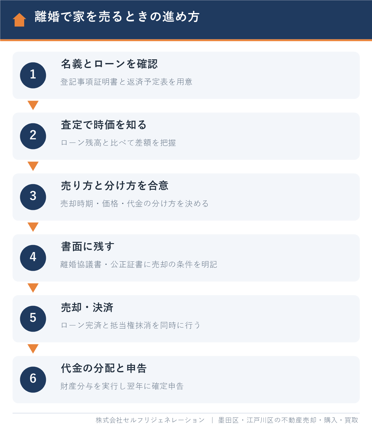 墨田区で離婚にともない家を売るときの進め方（名義とローンの確認から代金の分配・確定申告まで）