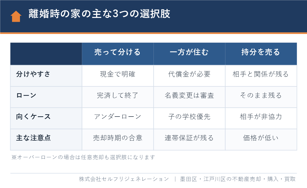離婚時の家の主な3つの選択肢（売って分ける・一方が住む・持分を売る）の比較