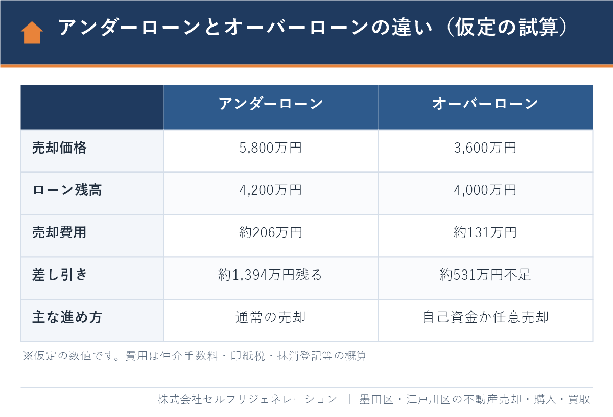 離婚で家を売却する場合のアンダーローンとオーバーローンの違い（仮定の試算）