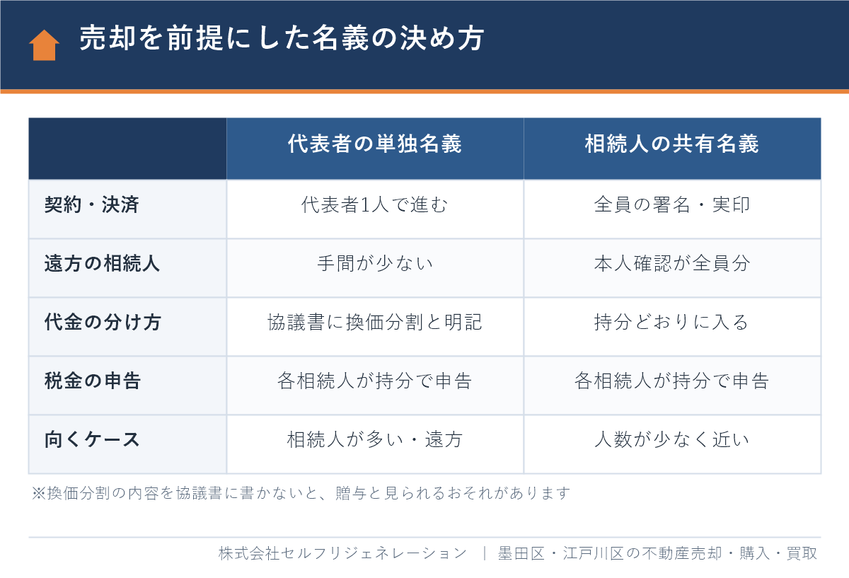 江戸川区で相続した家を売る前提の相続登記で、代表者の単独名義と相続人の共有名義を比較した表