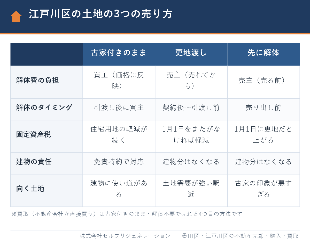 江戸川区の土地の3つの売り方(古家付きのまま・更地渡し・先に解体)を解体費・固定資産税・建物の責任で比較した表