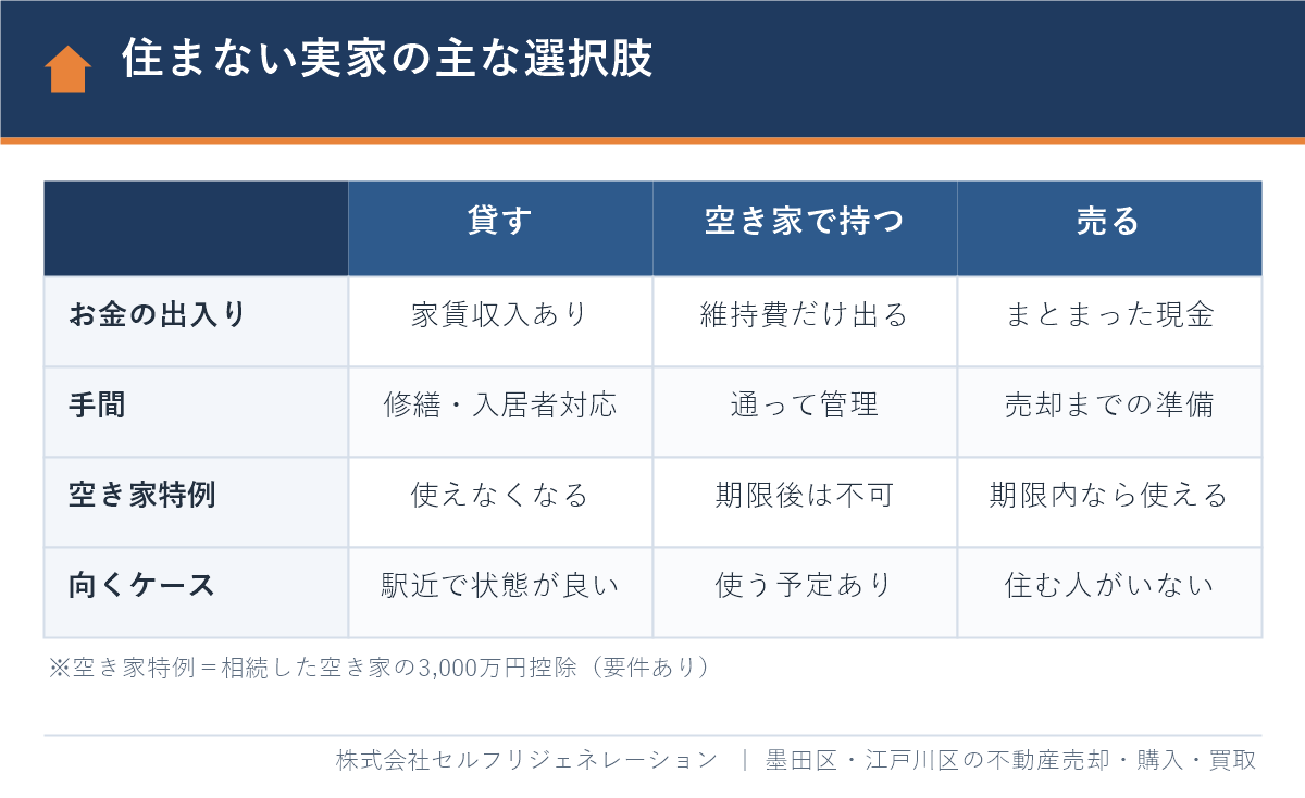 相続した住まない実家の主な選択肢（貸す・空き家で持つ・売る）の比較