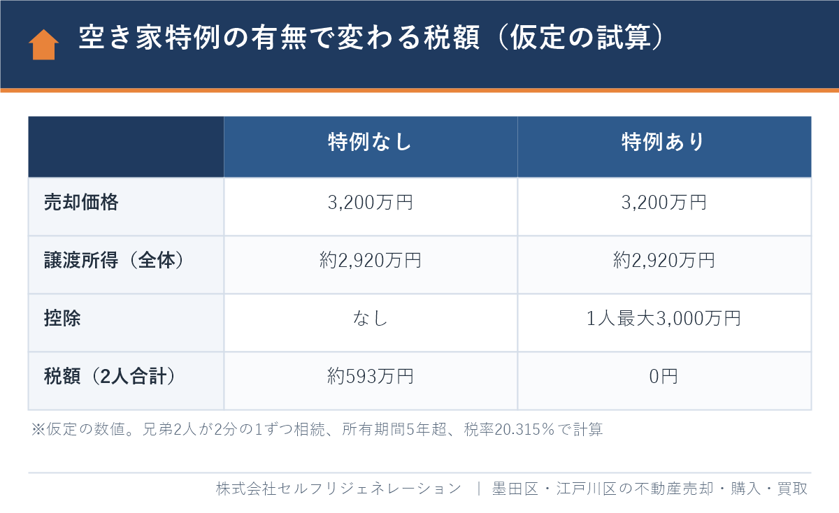 相続した家の売却で空き家の3,000万円控除の有無により変わる税額の仮定の試算