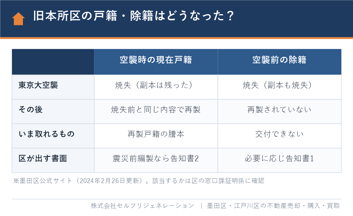 墨田区の旧本所区の戸籍・除籍が東京大空襲で焼失した後の再製の有無と告知書の扱いを比較した表