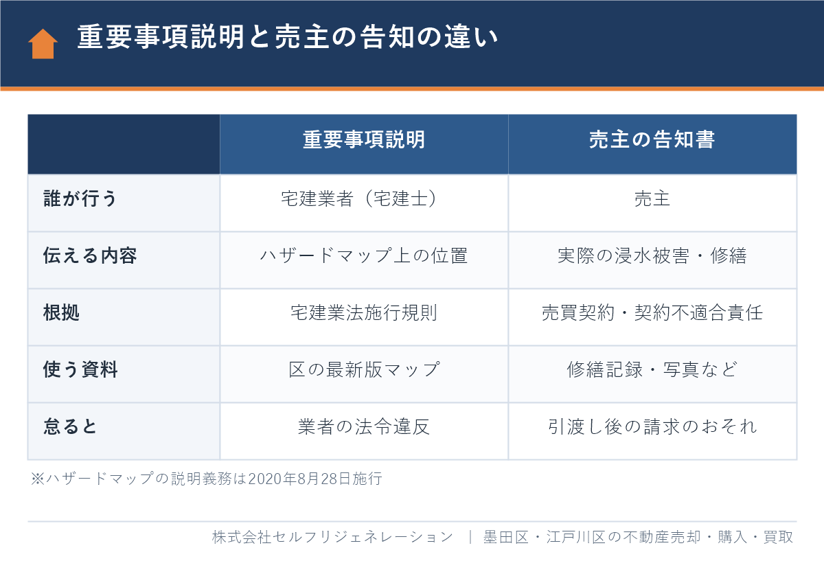 不動産売却での重要事項説明（ハザードマップ）と売主の告知書（浸水歴）の違いを比較した表