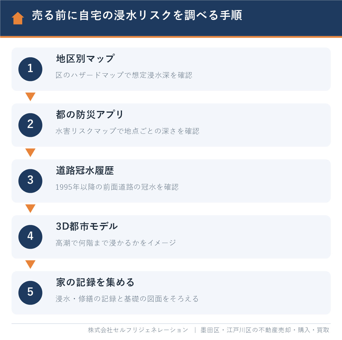 江戸川区で不動産を売る前に自宅の浸水リスクを調べる5つの手順