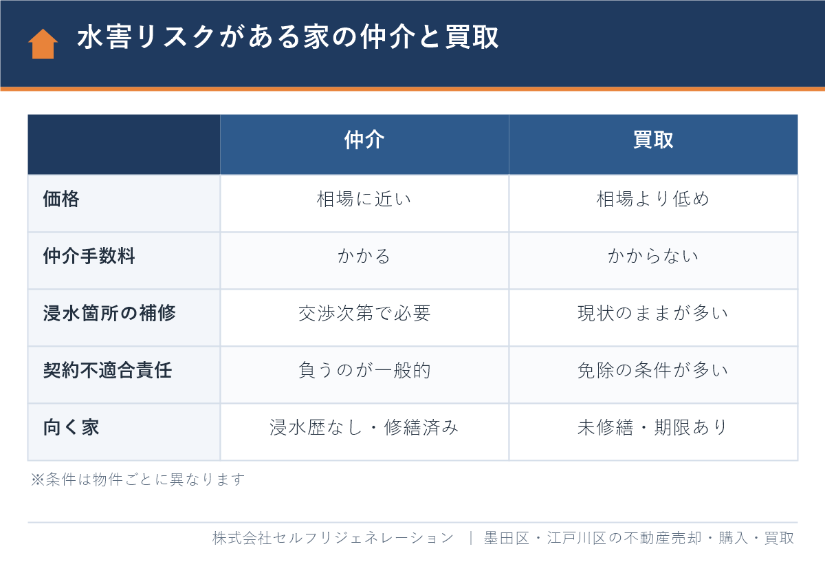 江戸川区で水害リスクがある家を売るときの仲介と買取の比較表