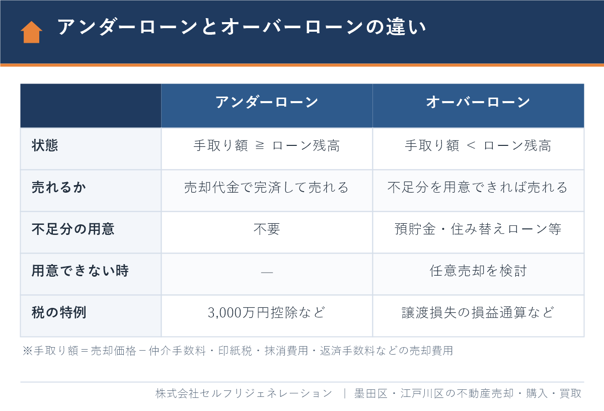 住宅ローンが残る家の売却で、アンダーローンとオーバーローンの違い（売れるか・不足分の用意・税の特例）を比較した表