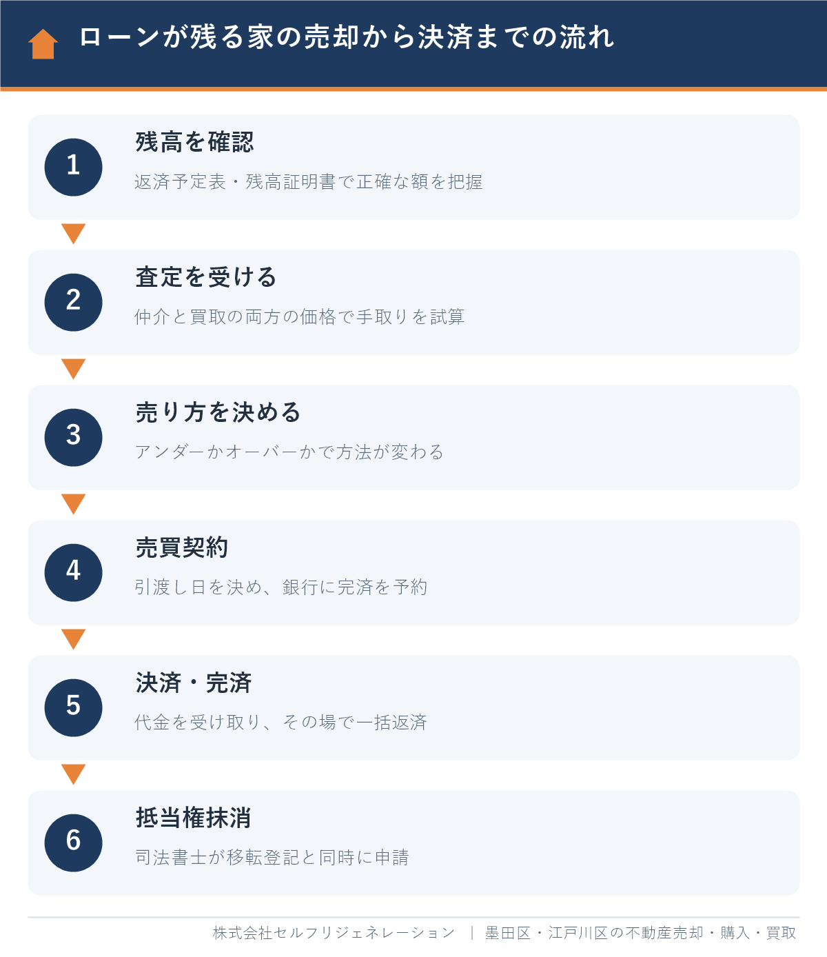 江戸川区で住宅ローンが残る家を売るときの、残高確認から決済・抵当権抹消までの6つの流れ