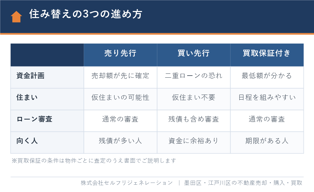 住宅ローンが残る家からの住み替えの3つの進め方（売り先行・買い先行・買取保証付き）の比較