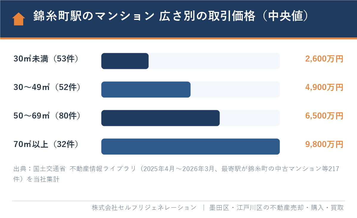 錦糸町駅のマンション売却相場 広さ別の取引価格の中央値（2025年度）