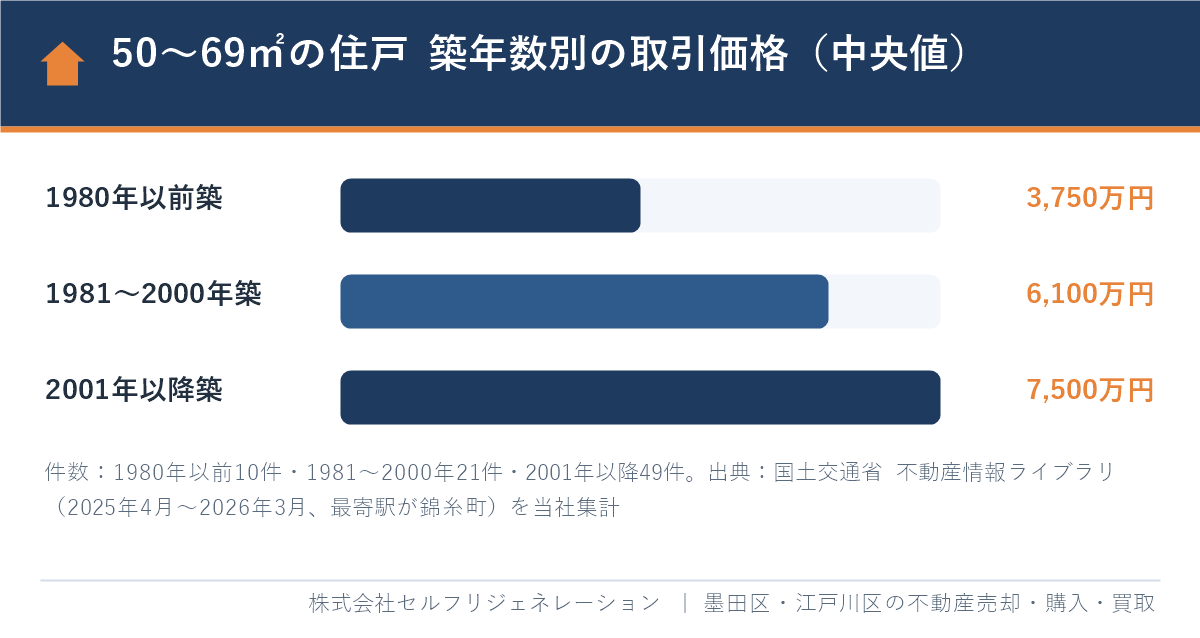 錦糸町駅の50〜69㎡のマンション 築年数別の取引価格の中央値
