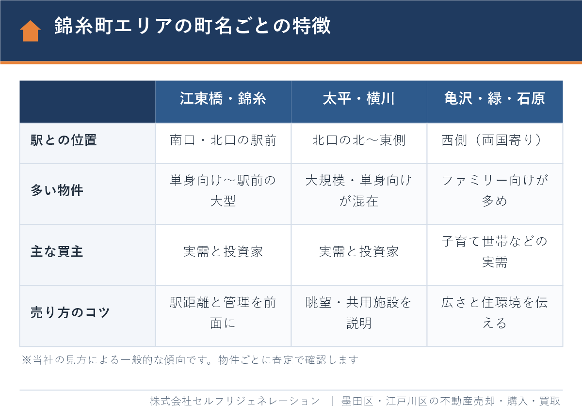 錦糸町エリアの町名（江東橋・錦糸・太平・亀沢・緑・石原）ごとのマンションの特徴の比較