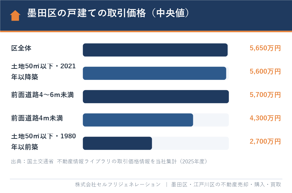 墨田区の戸建ての取引価格の中央値（土地50㎡以下の築年数別・前面道路の幅別、2025年度）