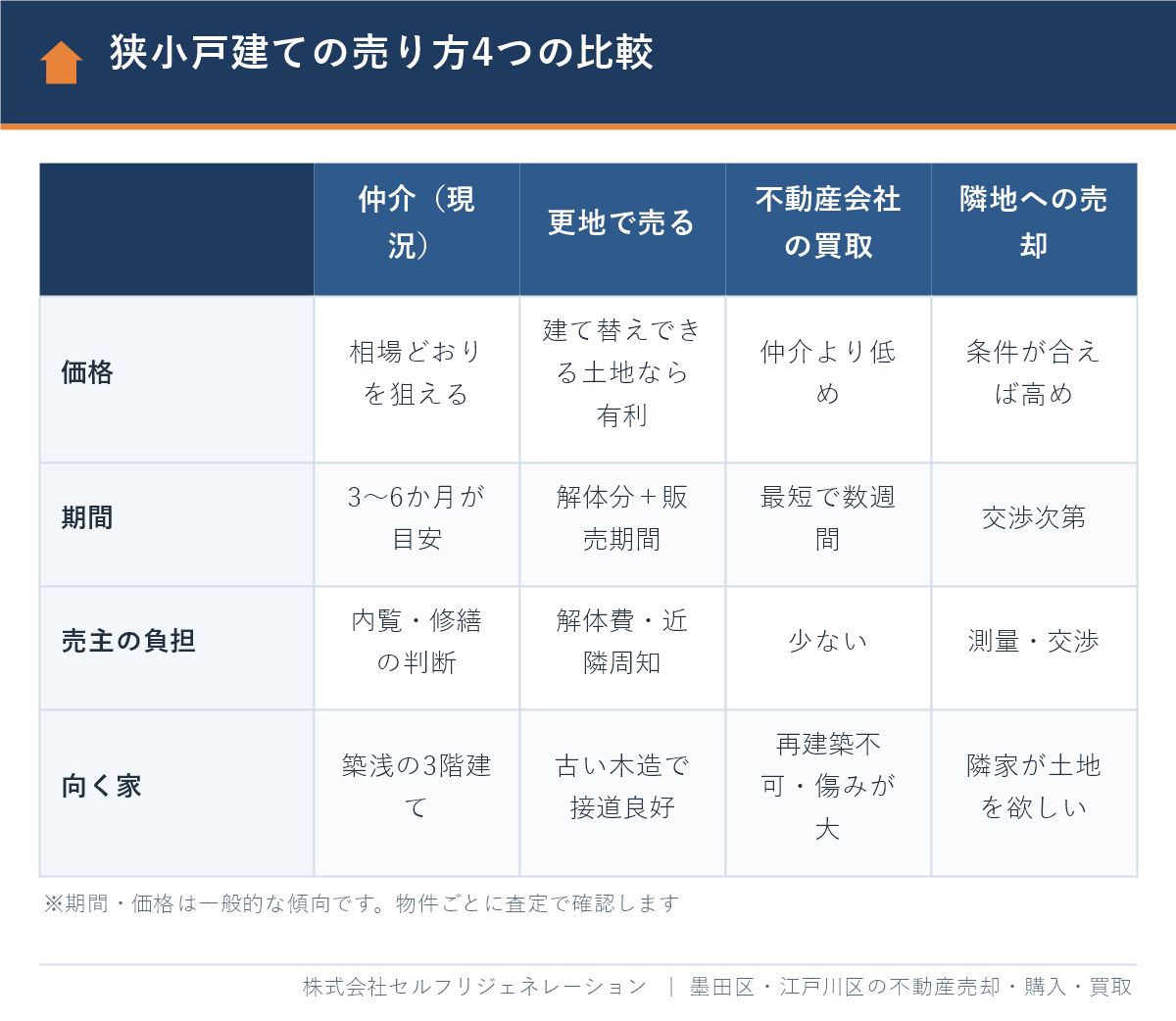 墨田区の狭小戸建ての売り方4つ（仲介・更地・買取・隣地への売却）の比較表
