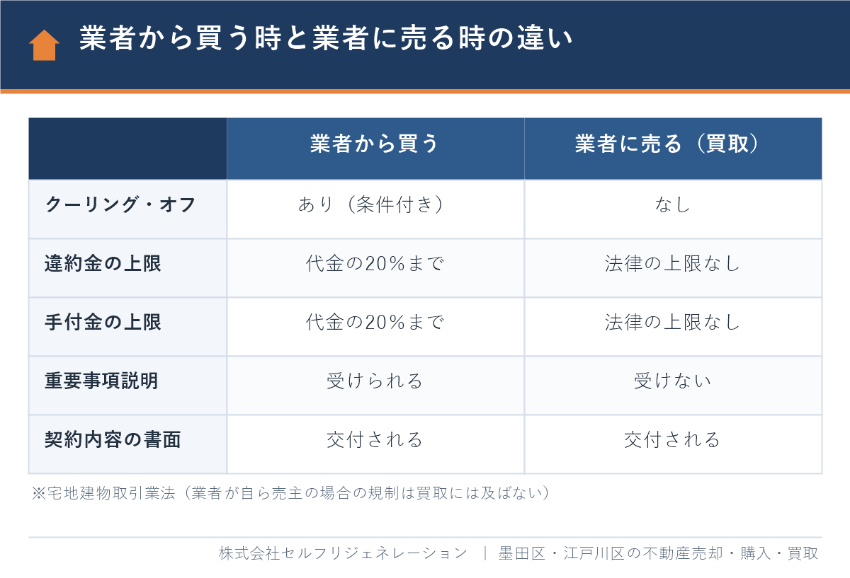 業者から家を買う時と業者に家を売る買取の時の違い（クーリング・オフ・違約金と手付金の上限・重要事項説明）