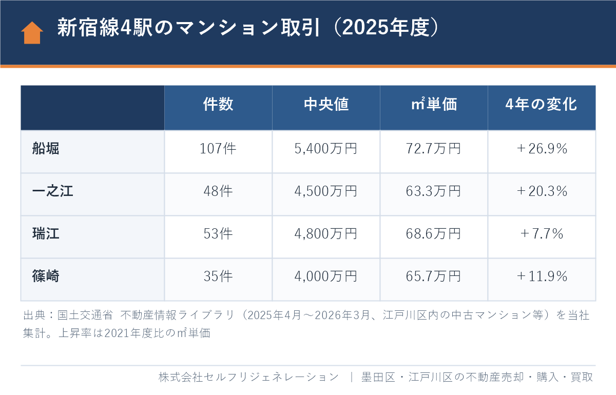 都営新宿線の船堀・一之江・瑞江・篠崎駅のマンション売却価格の比較(2025年度)