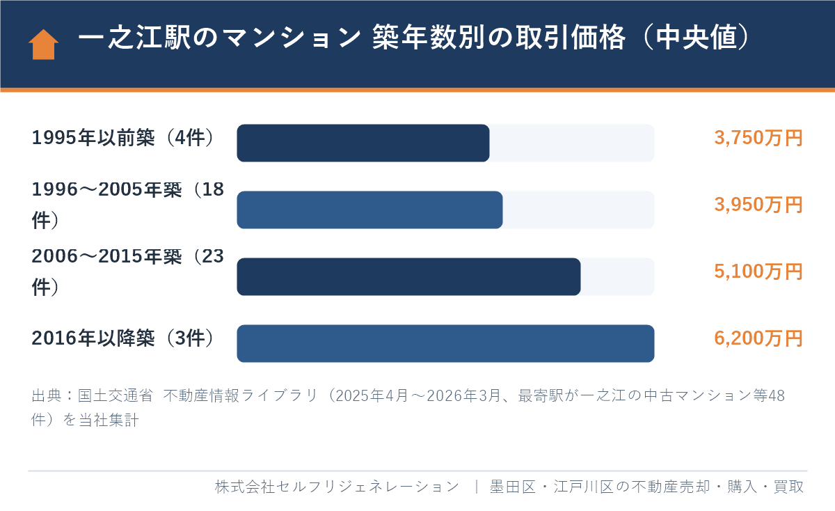一之江駅のマンション売却相場 築年数別の取引価格の中央値