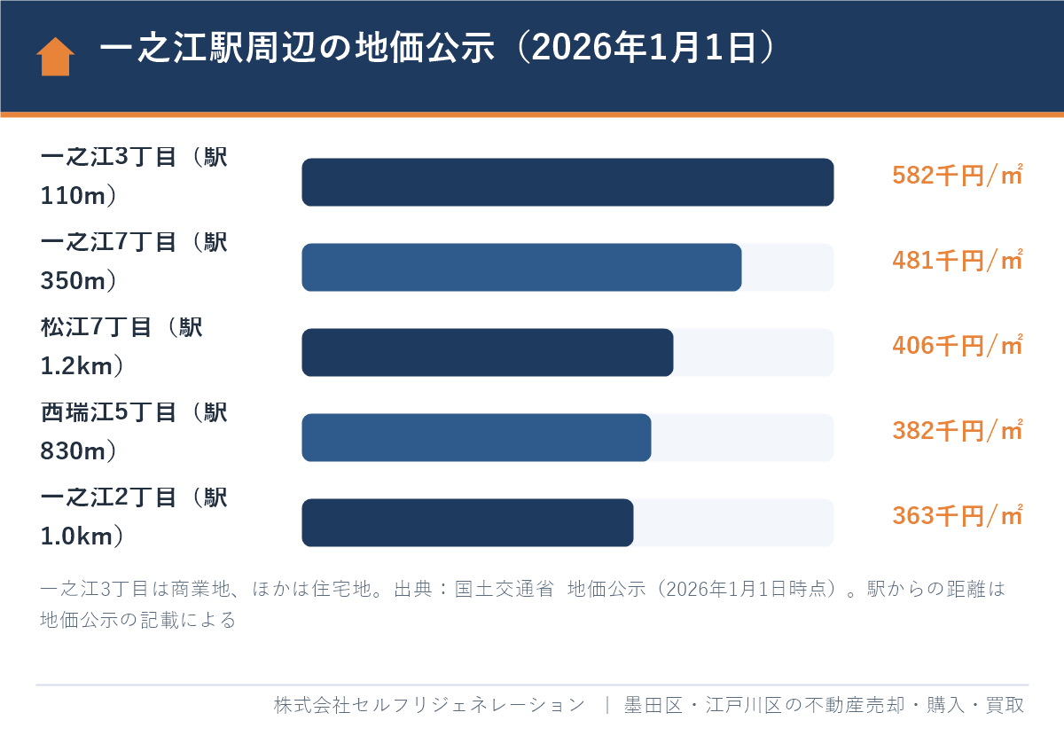 一之江駅周辺の地価公示(2026年1月1日時点)の比較