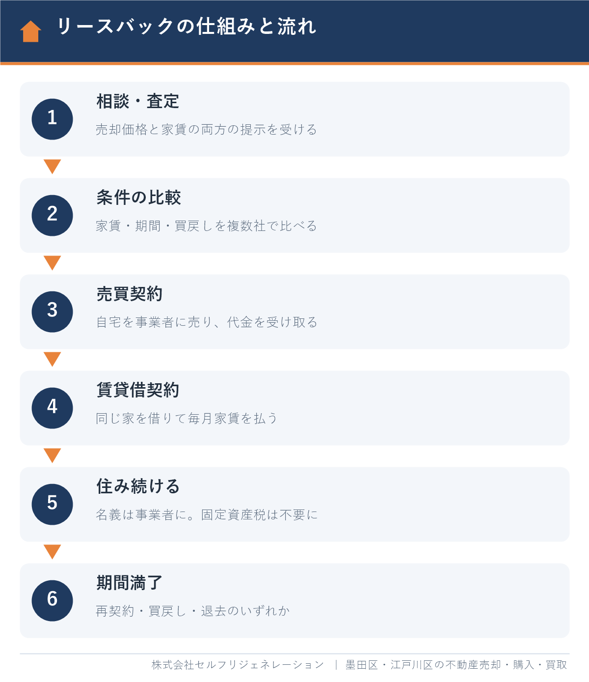 リースバックの仕組みと流れ 相談・査定から期間満了までの6ステップ