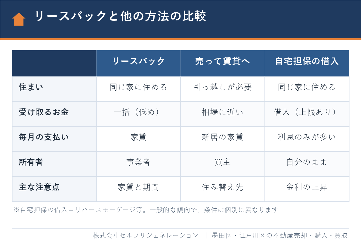 リースバックと売却して賃貸へ・リバースモーゲージ等の自宅担保の借入の比較表