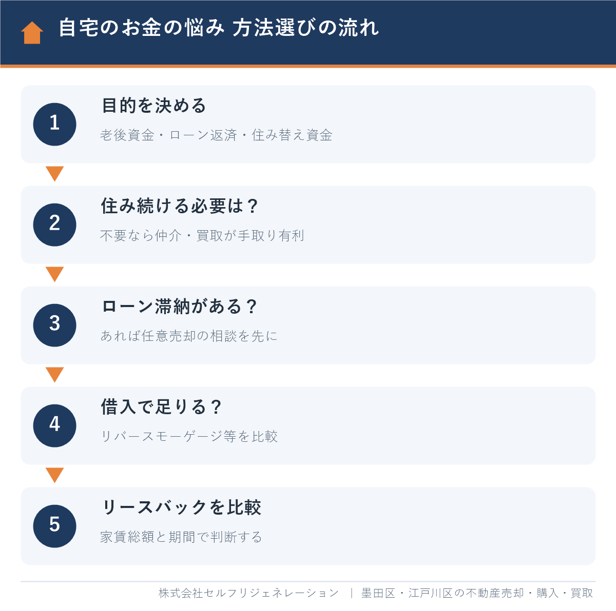 自宅のお金の悩みからリースバック・仲介・買取・任意売却を選ぶ判断の流れ