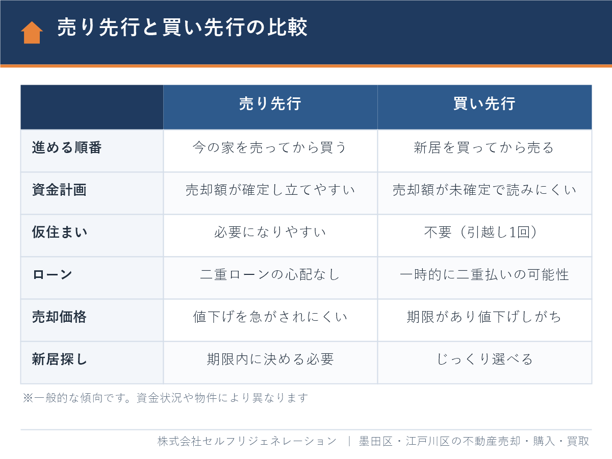 住み替えの売り先行と買い先行の比較表（資金計画・仮住まい・二重ローン・売却価格・新居探し）