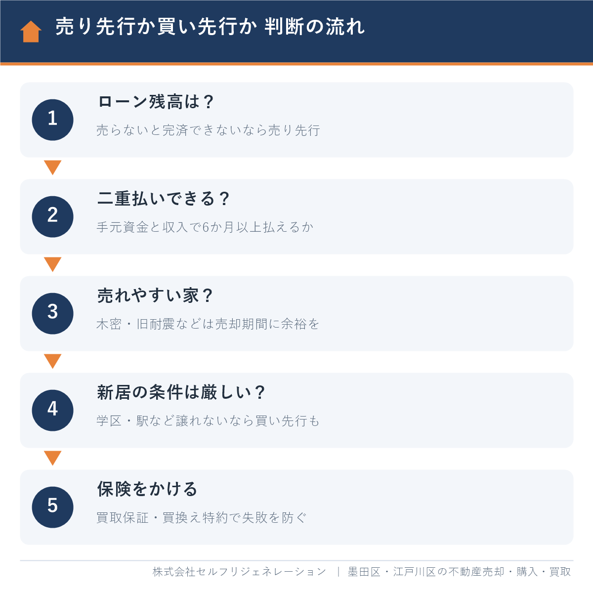 墨田区の住み替えで売り先行か買い先行かを決める判断の流れ