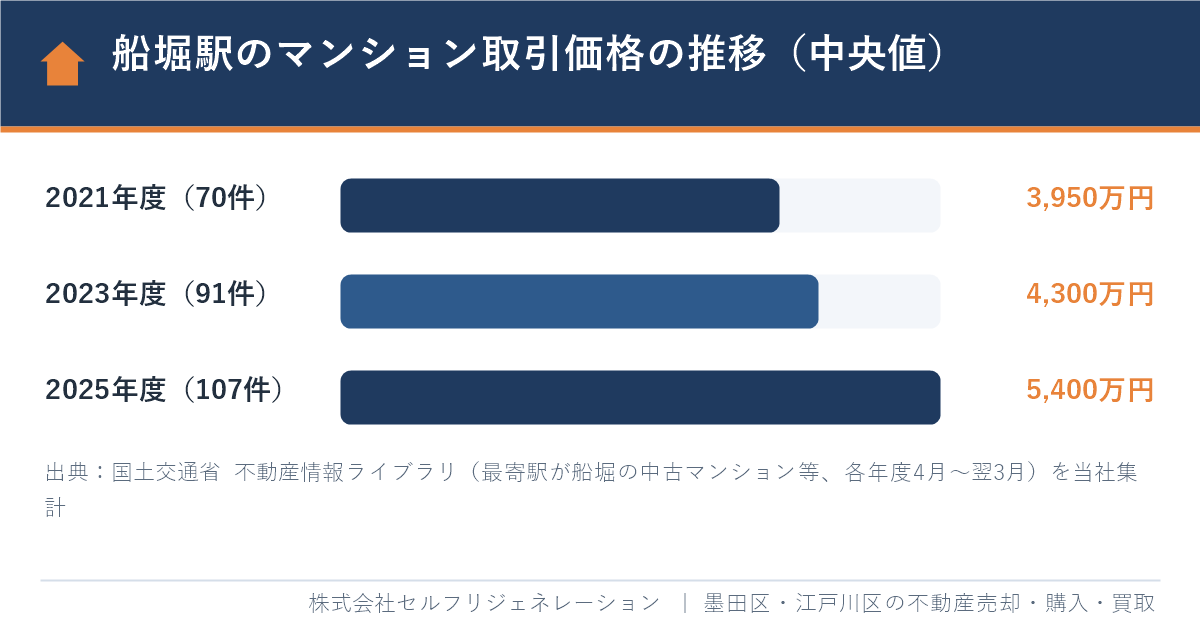 船堀駅のマンション売却価格の推移（2021年度・2023年度・2025年度の中央値）