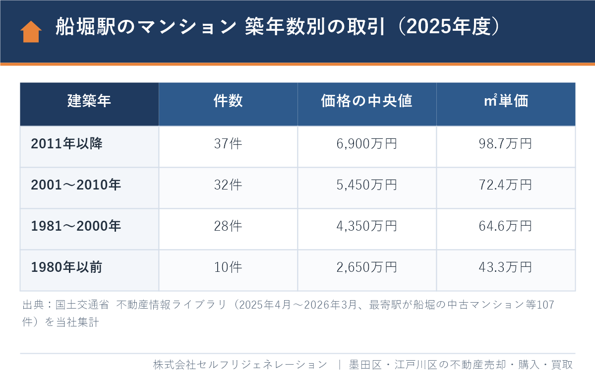 船堀駅のマンション売却相場 築年数別の取引価格と㎡単価（2025年度）